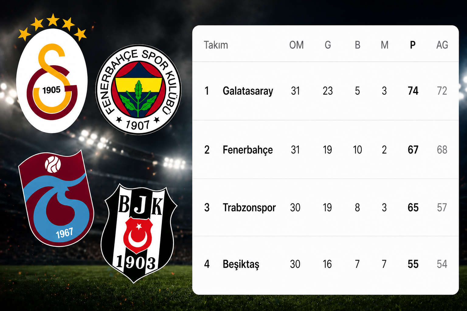 Süper Lig’de Zirve Netleşiyor: Şampiyonluk Yarışı Büyük Ölçüde Tamam, Gözler İkincilikte